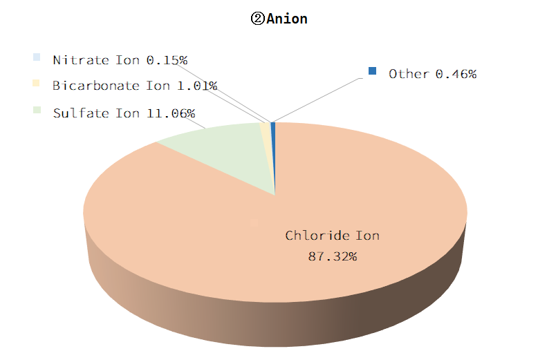Anion Graphs
