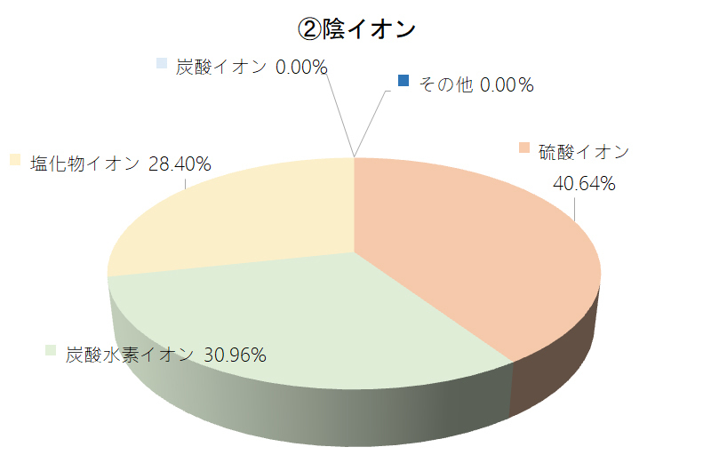 陰イオン構成円グラフ