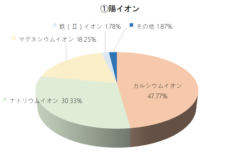 陽イオン構成円グラフ