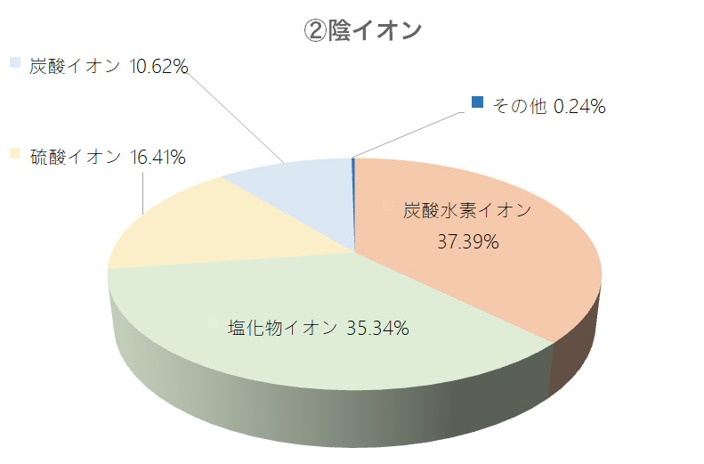 陰イオン構成円グラフ