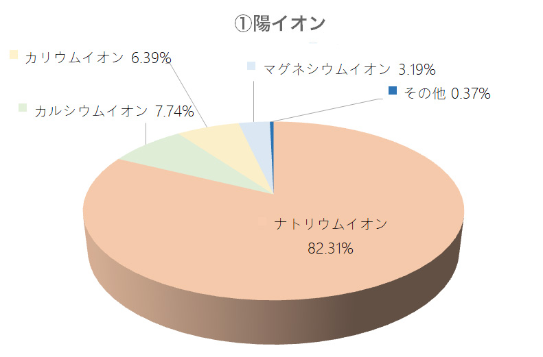 陽イオン構成円グラフ