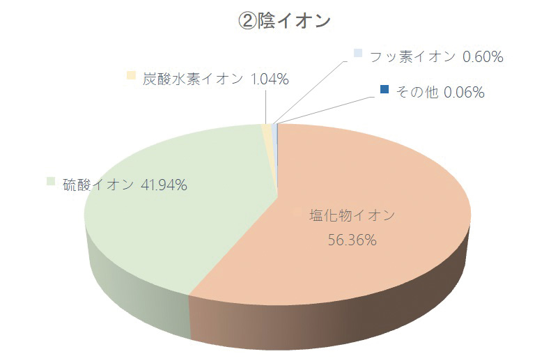 陰イオン構成円グラフ