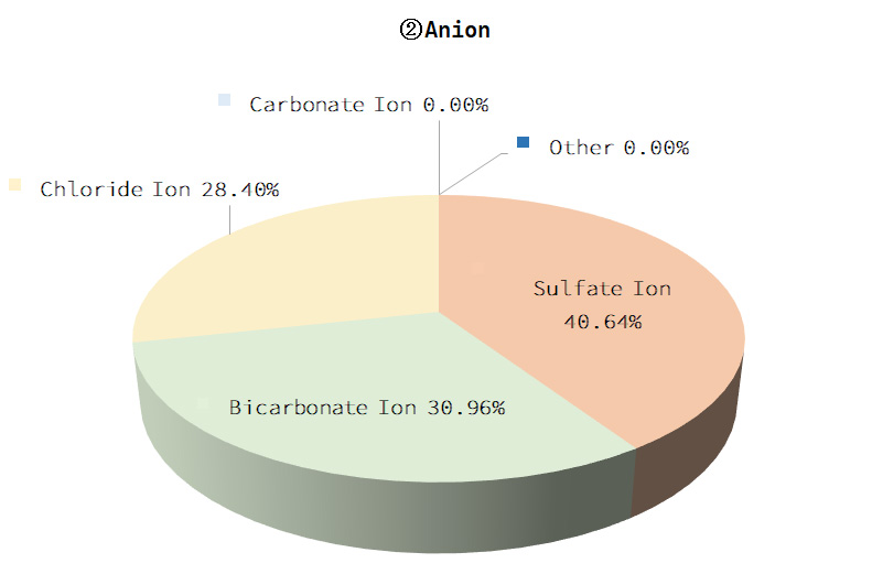 Anion Graphs