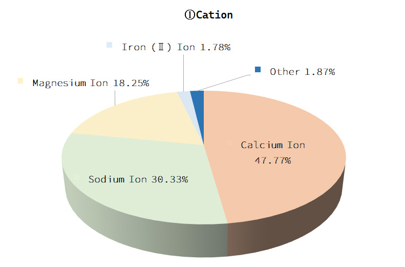 Cation Graphs