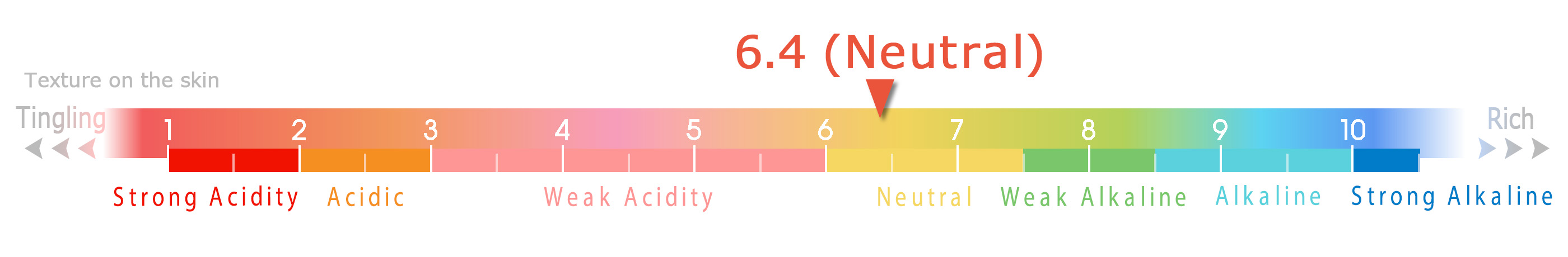 Hydrogen Ion Concentration (pH)