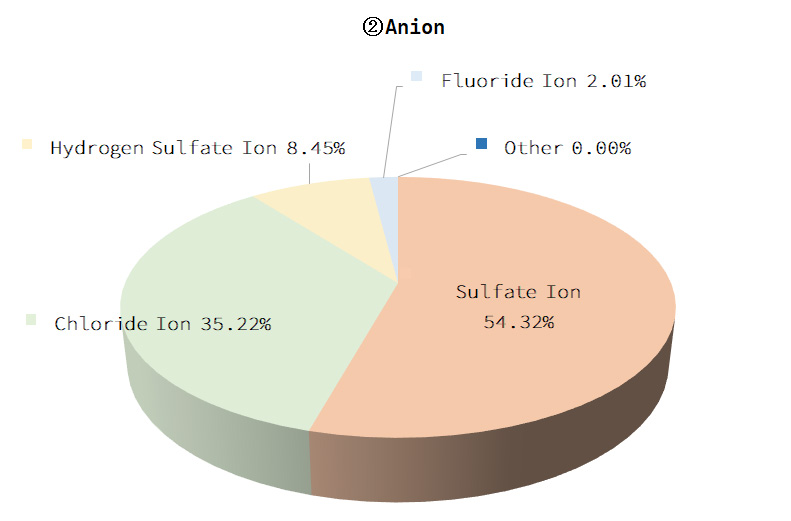 Anion Graphs