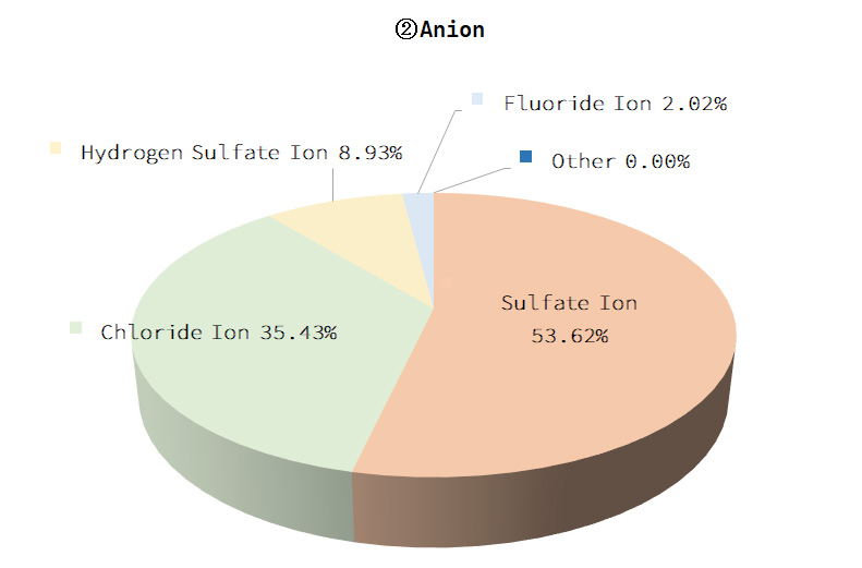 Anion Graphs