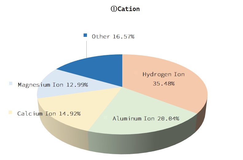 Cation Graphs