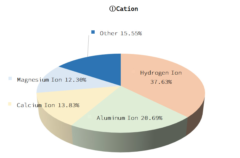 Cation Graphs