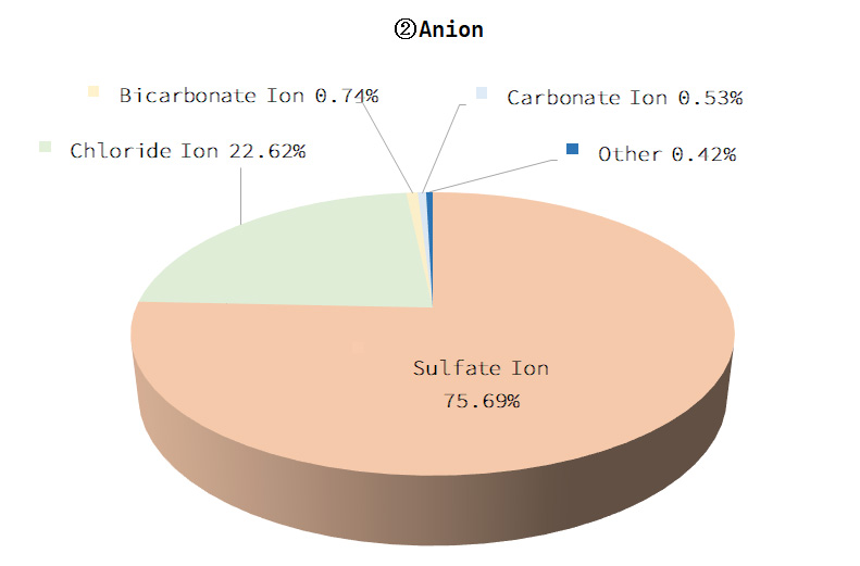 Anion Graphs