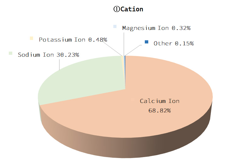 Cation Graphs