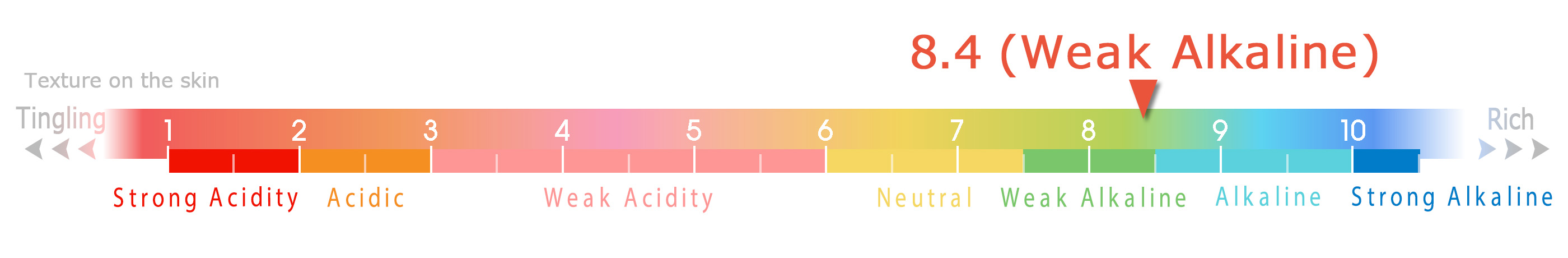 Hydrogen Ion Concentration (pH)