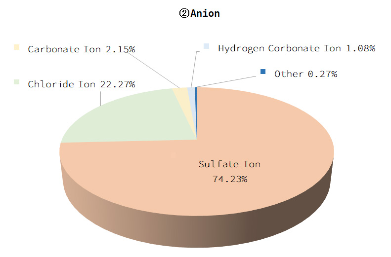 Anion Graphs