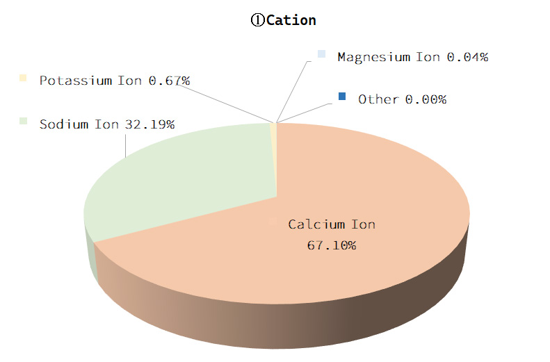 Cation Graphs