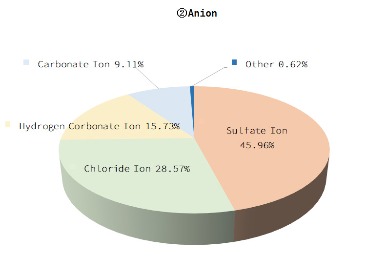 Anion Graphs