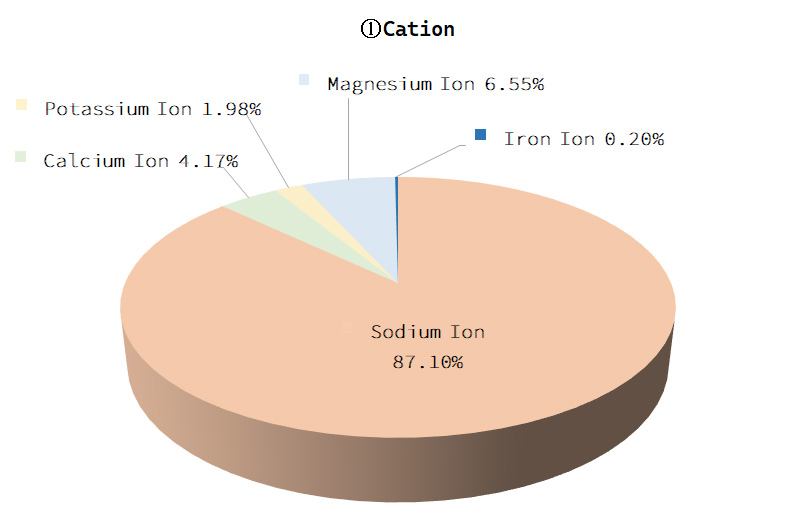 Cation Graphs