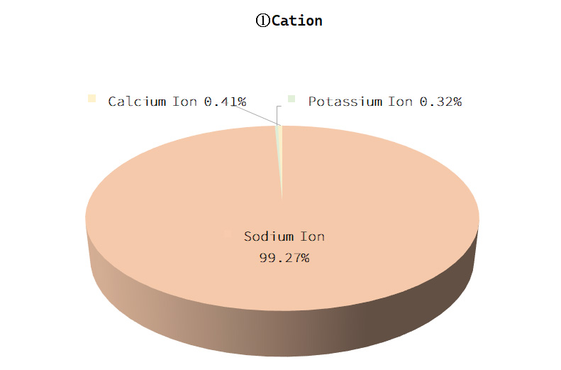 Cation Graphs