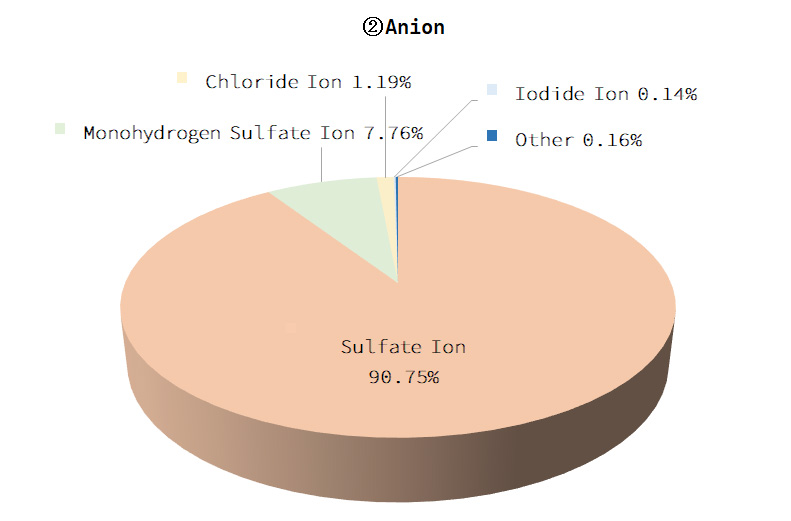 Anion Graphs