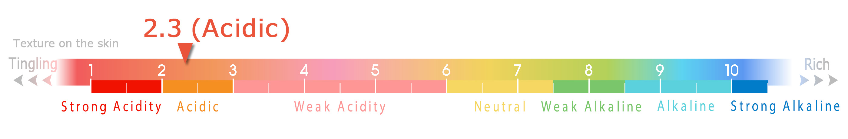 Hydrogen Ion Concentration (pH)