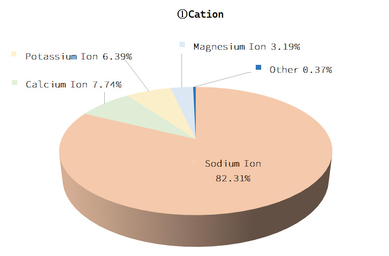 Cation Graphs