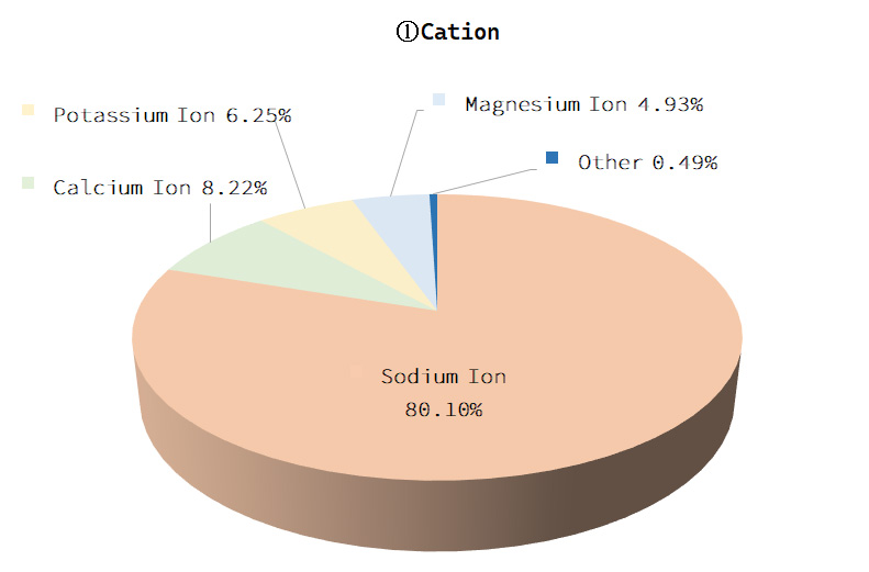 Cation Graphs