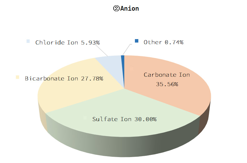 Anion Graphs