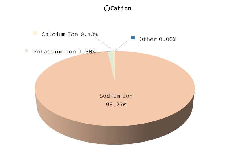 Cation Graphs