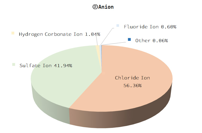 Anion Graphs