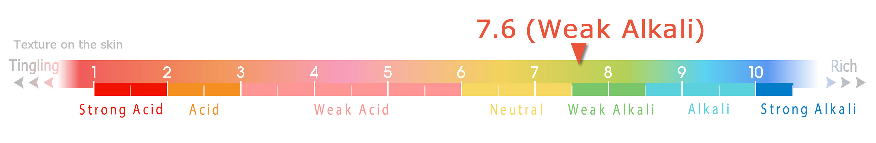 Hydrogen Ion Concentration (pH)