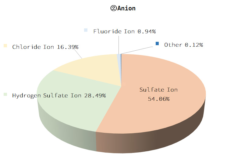 Anion Graphs