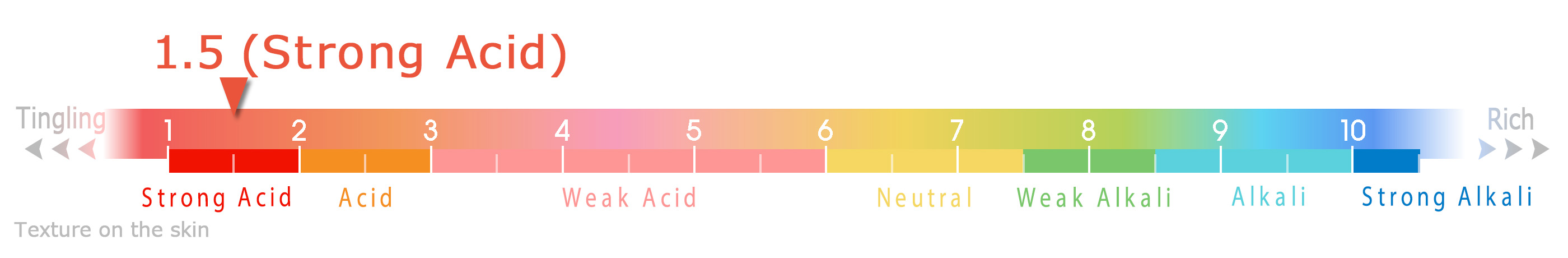 Hydrogen Ion Concentration (pH)